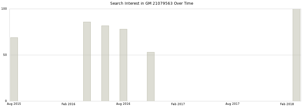 Search interest in GM 21079563 part aggregated by months over time.
