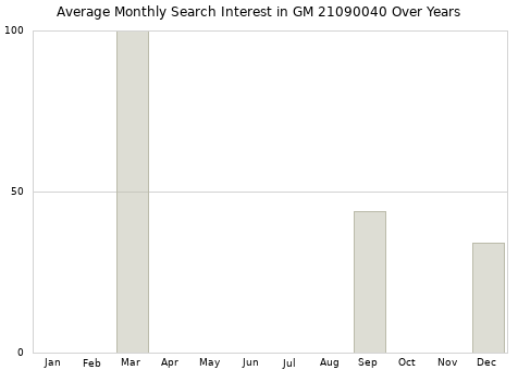 Monthly average search interest in GM 21090040 part over years from 2013 to 2020.