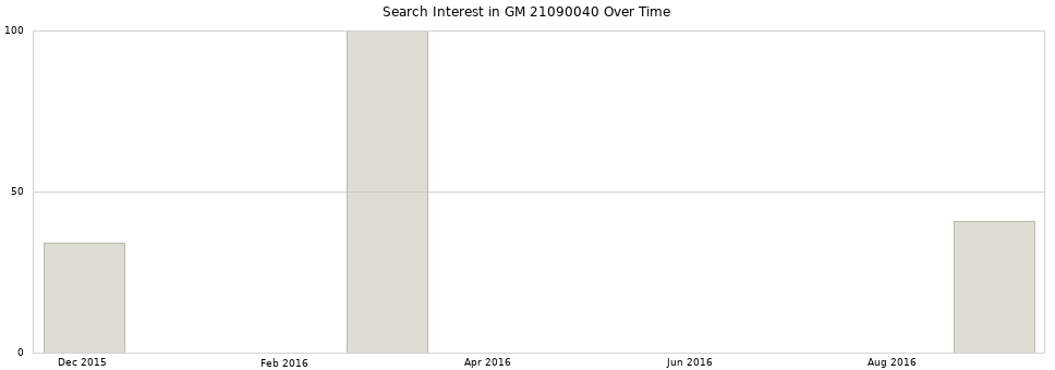 Search interest in GM 21090040 part aggregated by months over time.