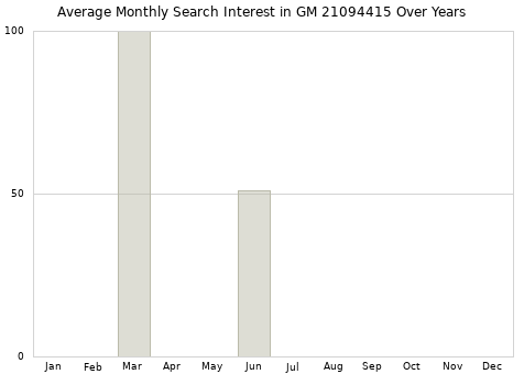 Monthly average search interest in GM 21094415 part over years from 2013 to 2020.