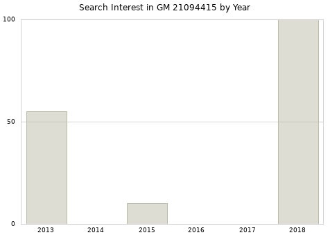 Annual search interest in GM 21094415 part.