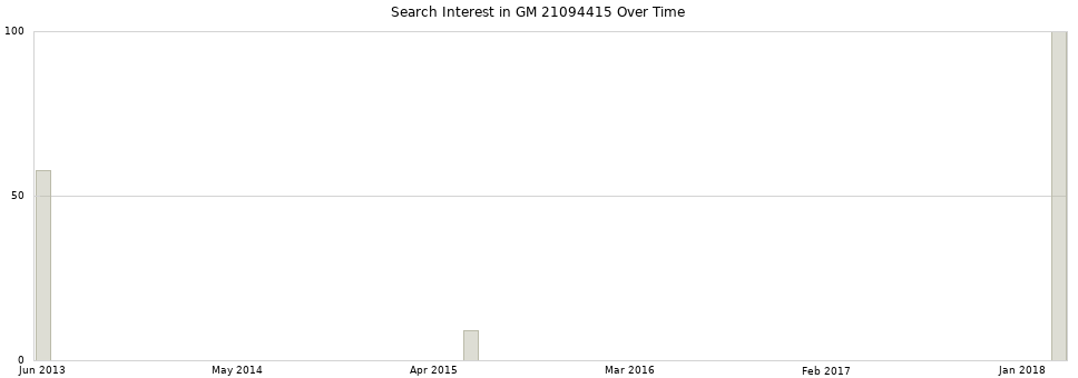 Search interest in GM 21094415 part aggregated by months over time.