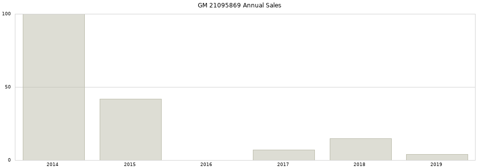 GM 21095869 part annual sales from 2014 to 2020.