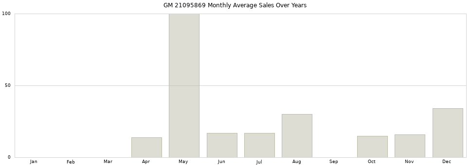 GM 21095869 monthly average sales over years from 2014 to 2020.