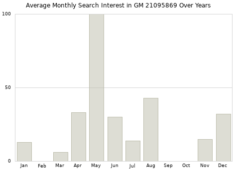 Monthly average search interest in GM 21095869 part over years from 2013 to 2020.