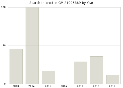 Annual search interest in GM 21095869 part.