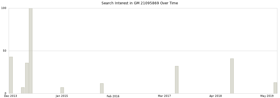 Search interest in GM 21095869 part aggregated by months over time.