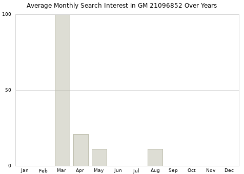 Monthly average search interest in GM 21096852 part over years from 2013 to 2020.