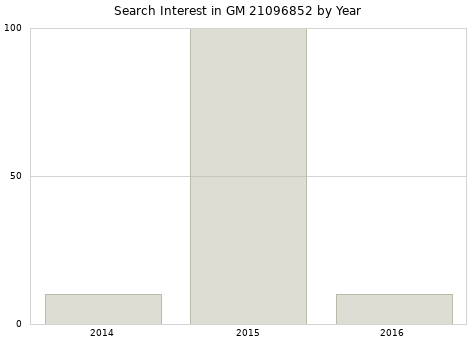 Annual search interest in GM 21096852 part.