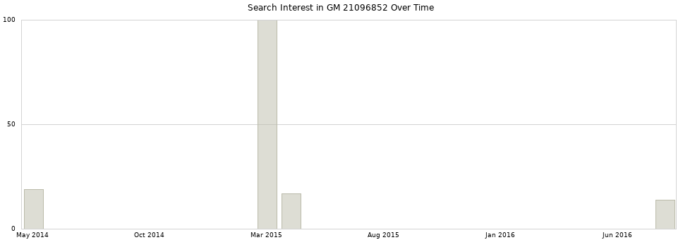 Search interest in GM 21096852 part aggregated by months over time.