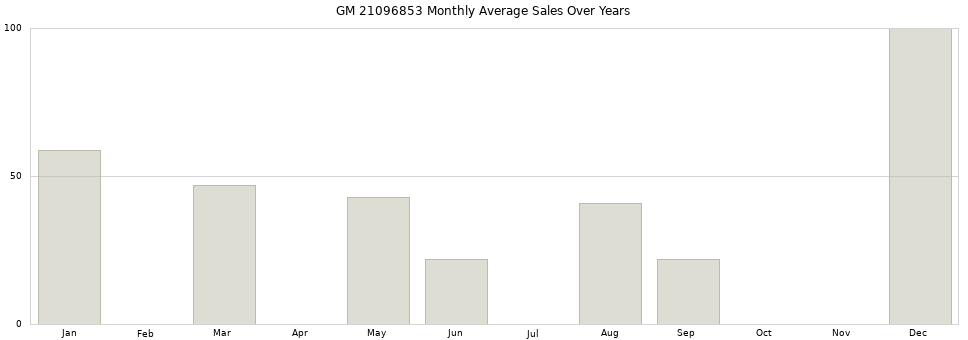 GM 21096853 monthly average sales over years from 2014 to 2020.