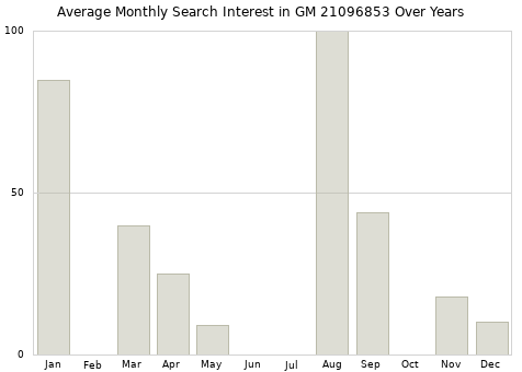 Monthly average search interest in GM 21096853 part over years from 2013 to 2020.