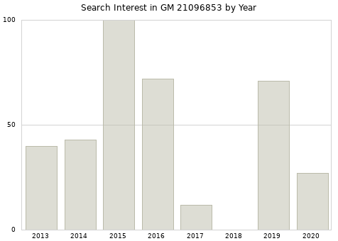 Annual search interest in GM 21096853 part.