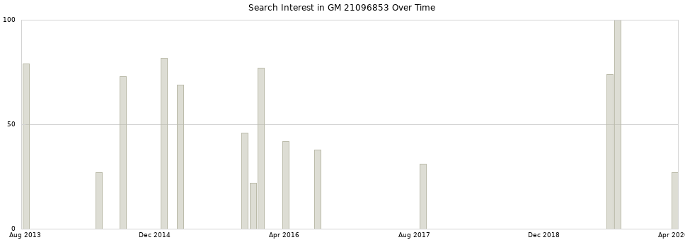 Search interest in GM 21096853 part aggregated by months over time.