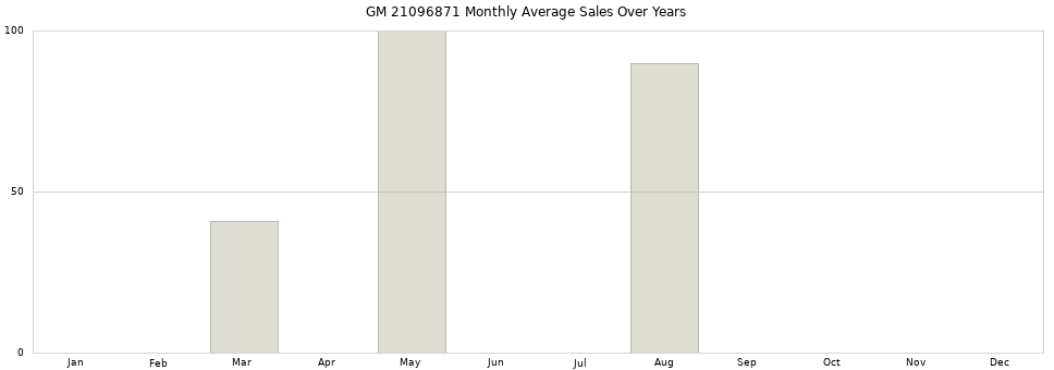GM 21096871 monthly average sales over years from 2014 to 2020.