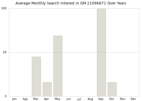 Monthly average search interest in GM 21096871 part over years from 2013 to 2020.