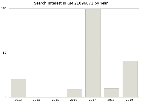 Annual search interest in GM 21096871 part.