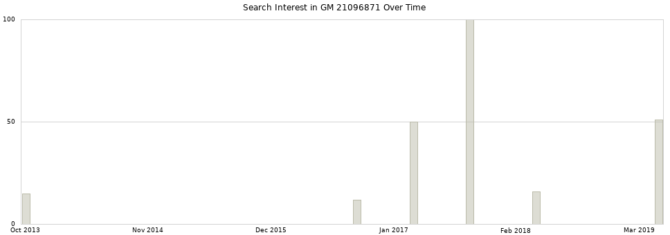 Search interest in GM 21096871 part aggregated by months over time.