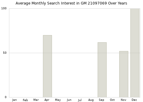Monthly average search interest in GM 21097069 part over years from 2013 to 2020.