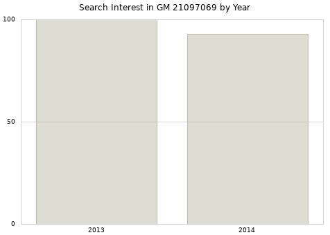 Annual search interest in GM 21097069 part.