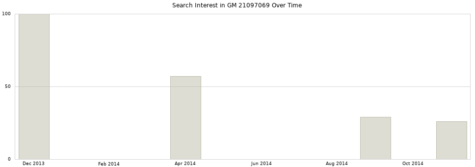 Search interest in GM 21097069 part aggregated by months over time.