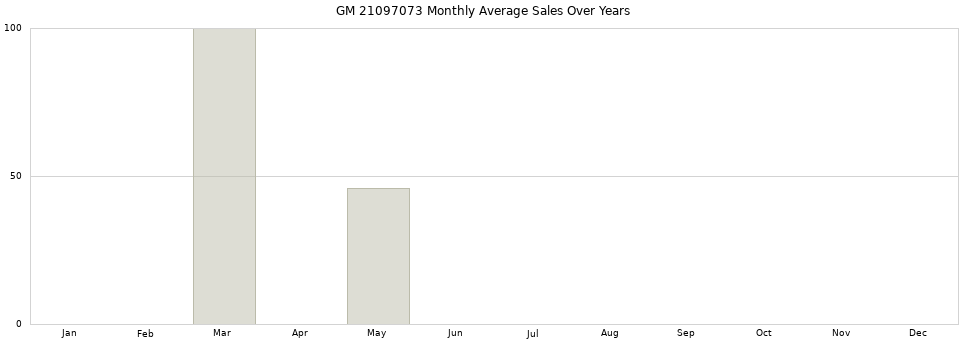 GM 21097073 monthly average sales over years from 2014 to 2020.