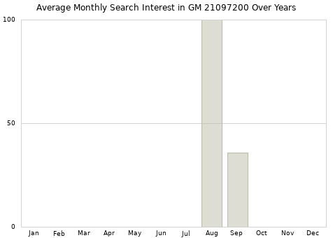 Monthly average search interest in GM 21097200 part over years from 2013 to 2020.