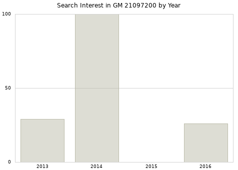 Annual search interest in GM 21097200 part.
