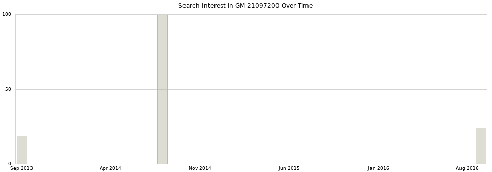 Search interest in GM 21097200 part aggregated by months over time.