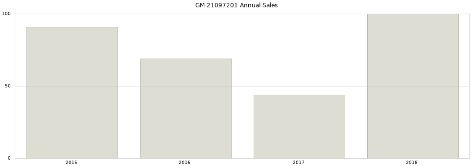 GM 21097201 part annual sales from 2014 to 2020.