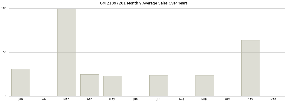 GM 21097201 monthly average sales over years from 2014 to 2020.