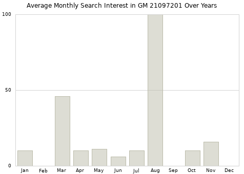 Monthly average search interest in GM 21097201 part over years from 2013 to 2020.