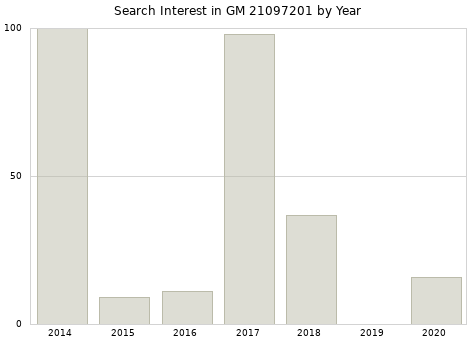 Annual search interest in GM 21097201 part.