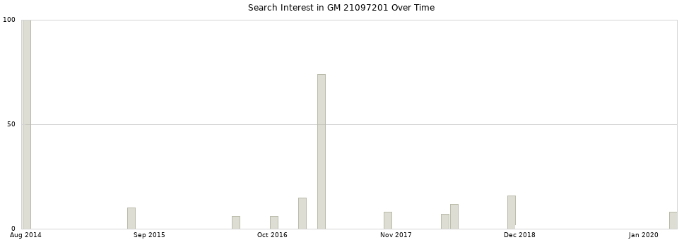 Search interest in GM 21097201 part aggregated by months over time.