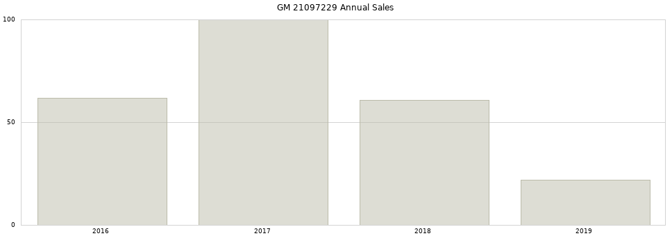 GM 21097229 part annual sales from 2014 to 2020.
