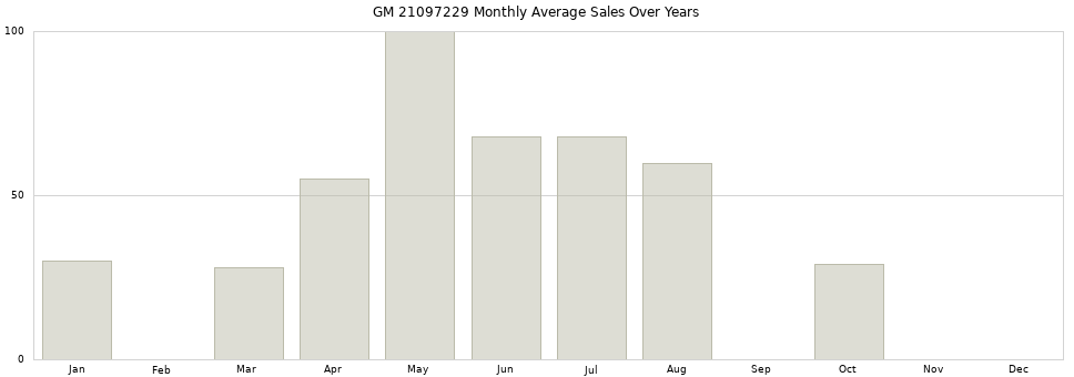 GM 21097229 monthly average sales over years from 2014 to 2020.