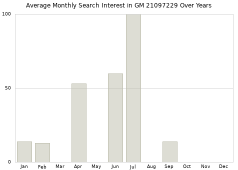 Monthly average search interest in GM 21097229 part over years from 2013 to 2020.