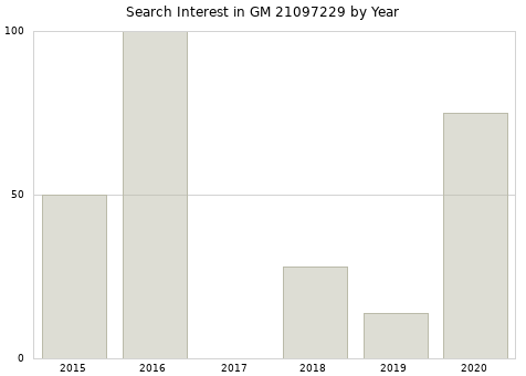 Annual search interest in GM 21097229 part.