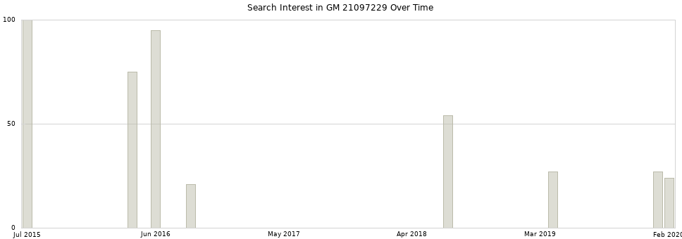 Search interest in GM 21097229 part aggregated by months over time.