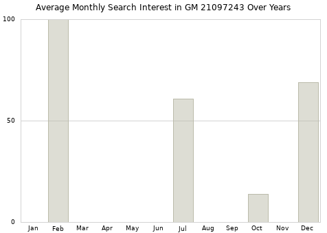 Monthly average search interest in GM 21097243 part over years from 2013 to 2020.