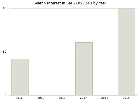 Annual search interest in GM 21097243 part.