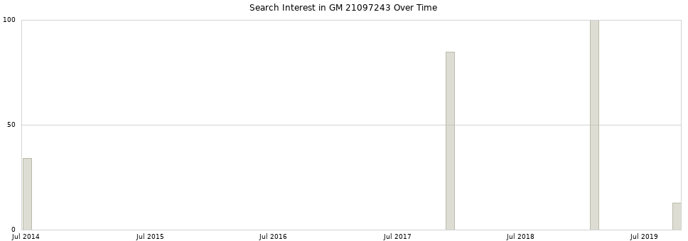 Search interest in GM 21097243 part aggregated by months over time.