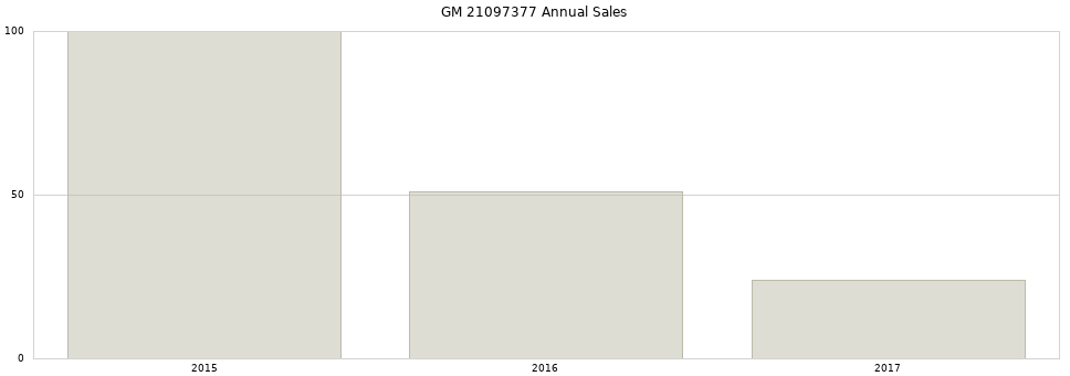 GM 21097377 part annual sales from 2014 to 2020.