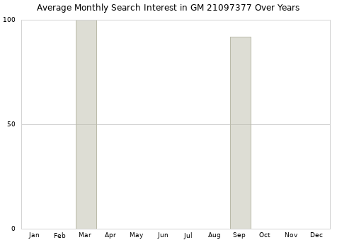 Monthly average search interest in GM 21097377 part over years from 2013 to 2020.