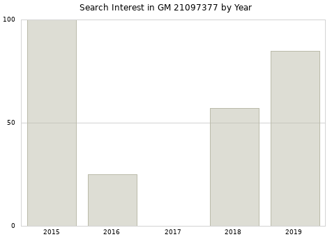 Annual search interest in GM 21097377 part.