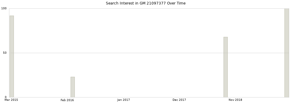 Search interest in GM 21097377 part aggregated by months over time.