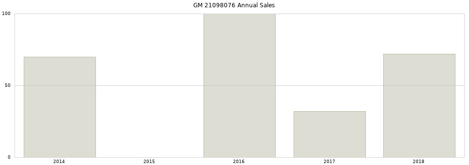 GM 21098076 part annual sales from 2014 to 2020.