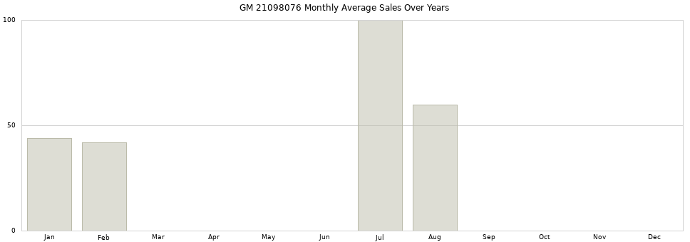 GM 21098076 monthly average sales over years from 2014 to 2020.
