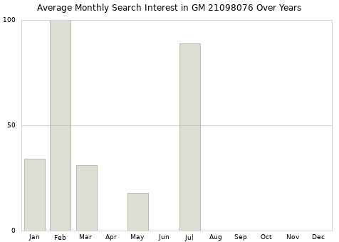 Monthly average search interest in GM 21098076 part over years from 2013 to 2020.