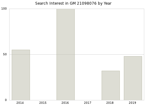Annual search interest in GM 21098076 part.